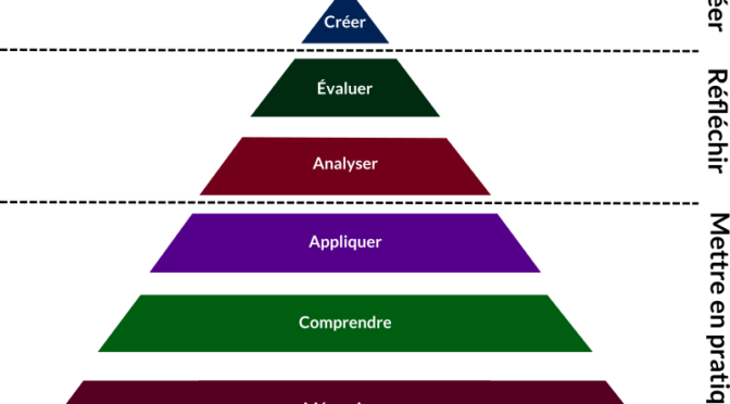 Taxonomie de Bloom, Modèle SAMR et Zone proximale de développement